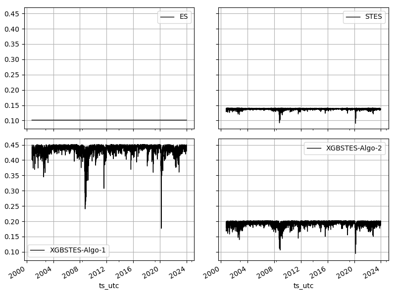 Figure 2. $$\alpha$$ of our Models